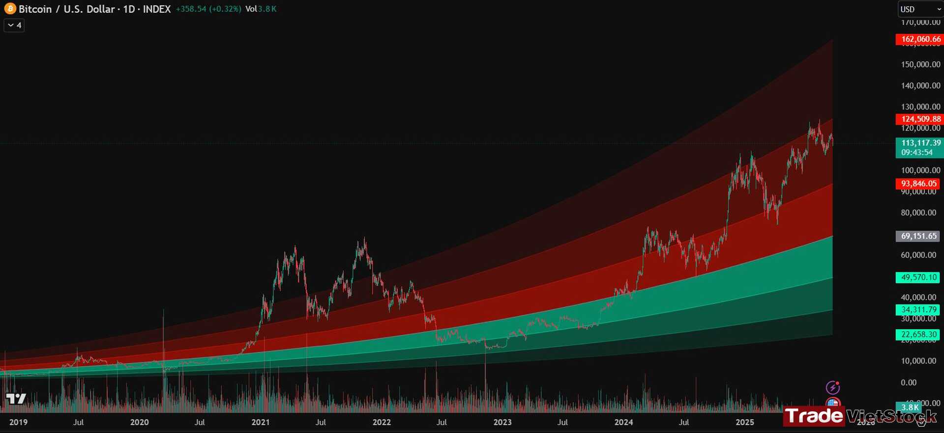 Chu Kỳ Biến động Giá Của Bitcoin Tradevietstock