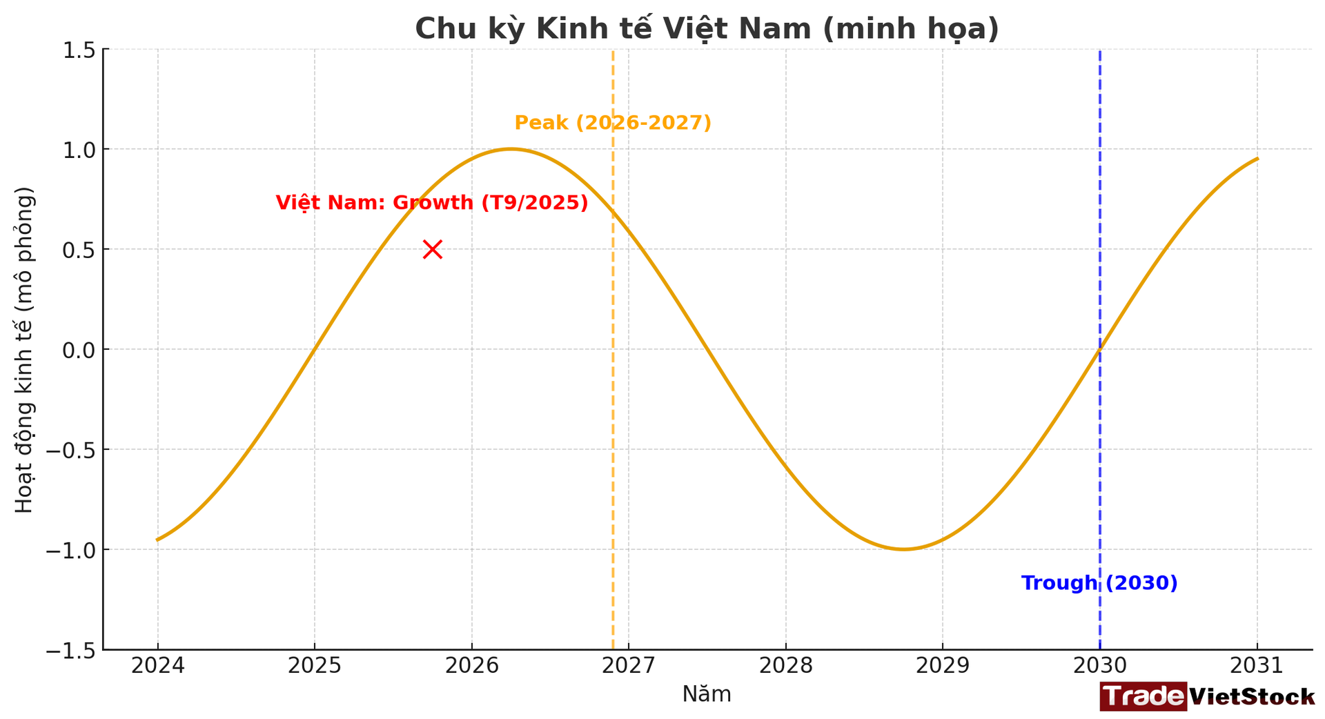 Top 3 cổ phiếu Bán lẻ đáng đầu tư 2026 7 Chu Kỳ Kinh Tế Việt Nam Tradevietstock