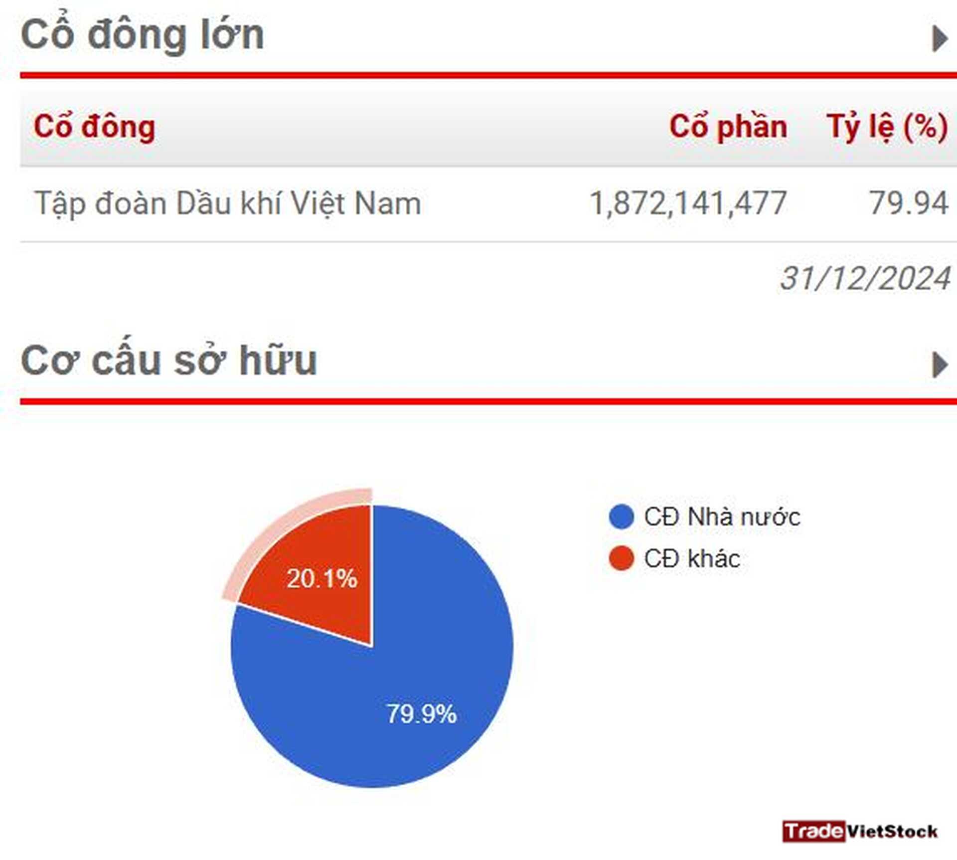 Cổ phiếu dự báo tăng trưởng đột biến 7 Cơ Cấu Cổ đông Của Pow Tradevietstock