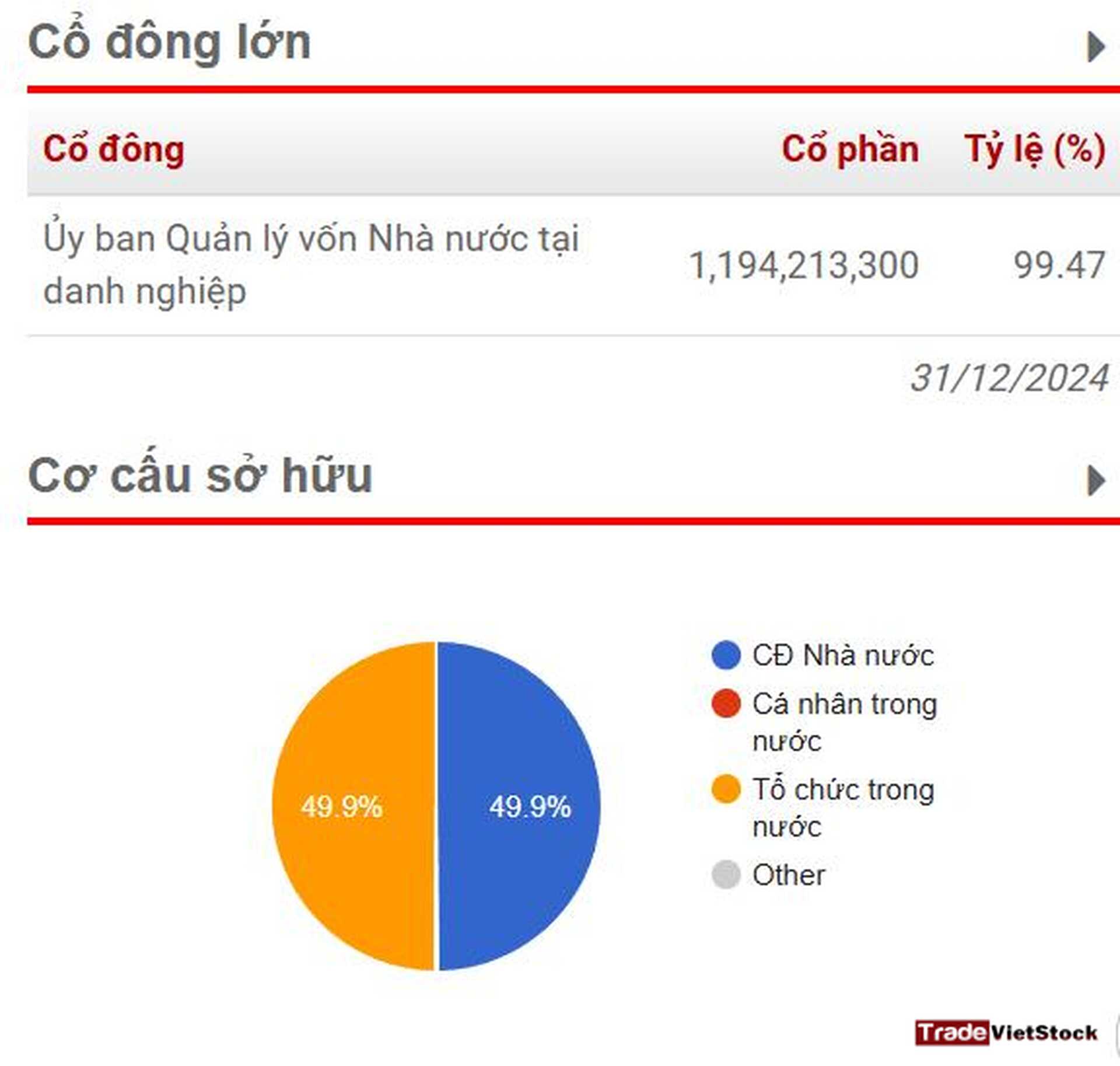 Cổ phiếu dự báo tăng trưởng đột biến 16 Cơ Cấu Cổ đông Sở Hữu Của Mvn Tradevietstock