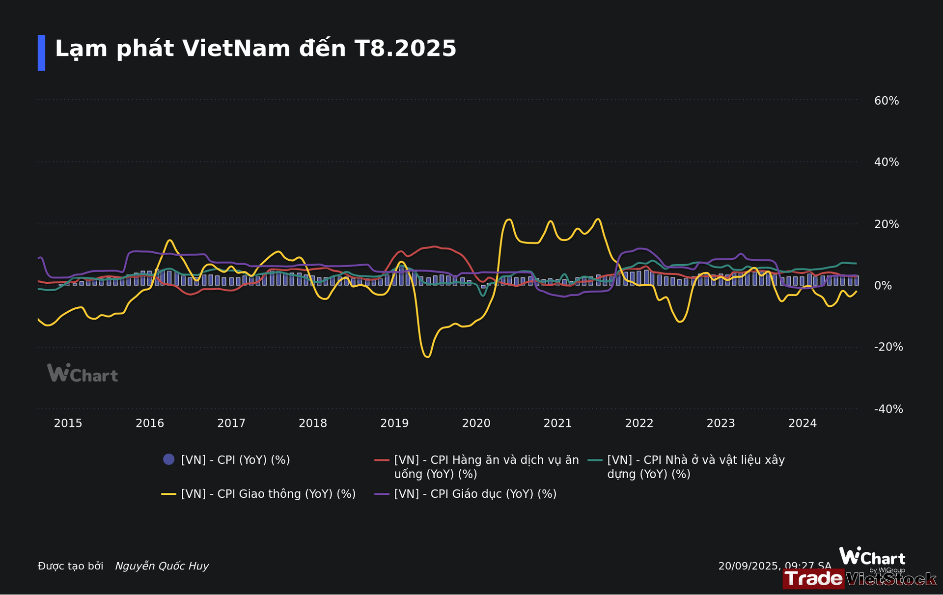 Top 3 cổ phiếu Bán lẻ đáng đầu tư 2026 2 Lạm Phát Vietnam đến T8.2025 Tradevietstock