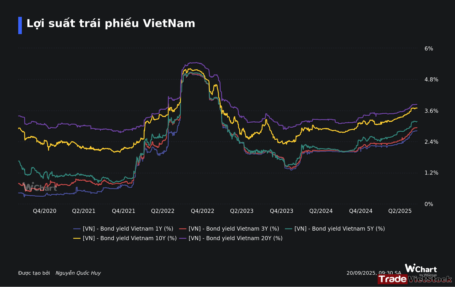 Top 3 cổ phiếu Bán lẻ đáng đầu tư 2026 5 Lợi Suất Trái Phiếu Vietnam Tradevietstock