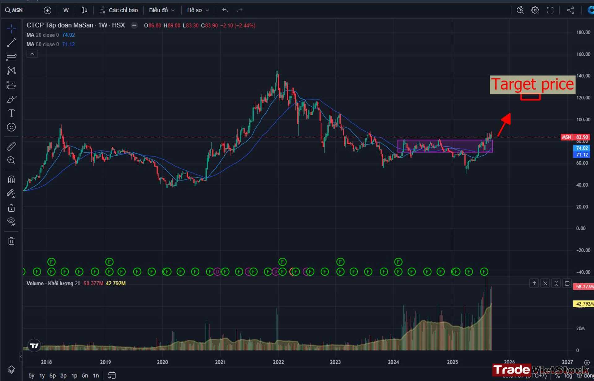 Top 3 cổ phiếu Bán lẻ đáng đầu tư 2026 8 Phân Tích Kỹ Thuật Msn Tradevietstock