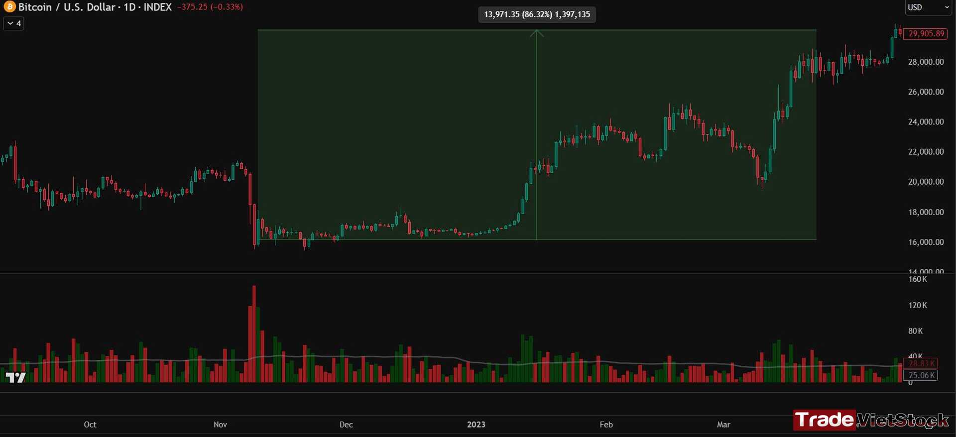An Aggressive Wave After The Flash Crash In 2022 Tradevietstock