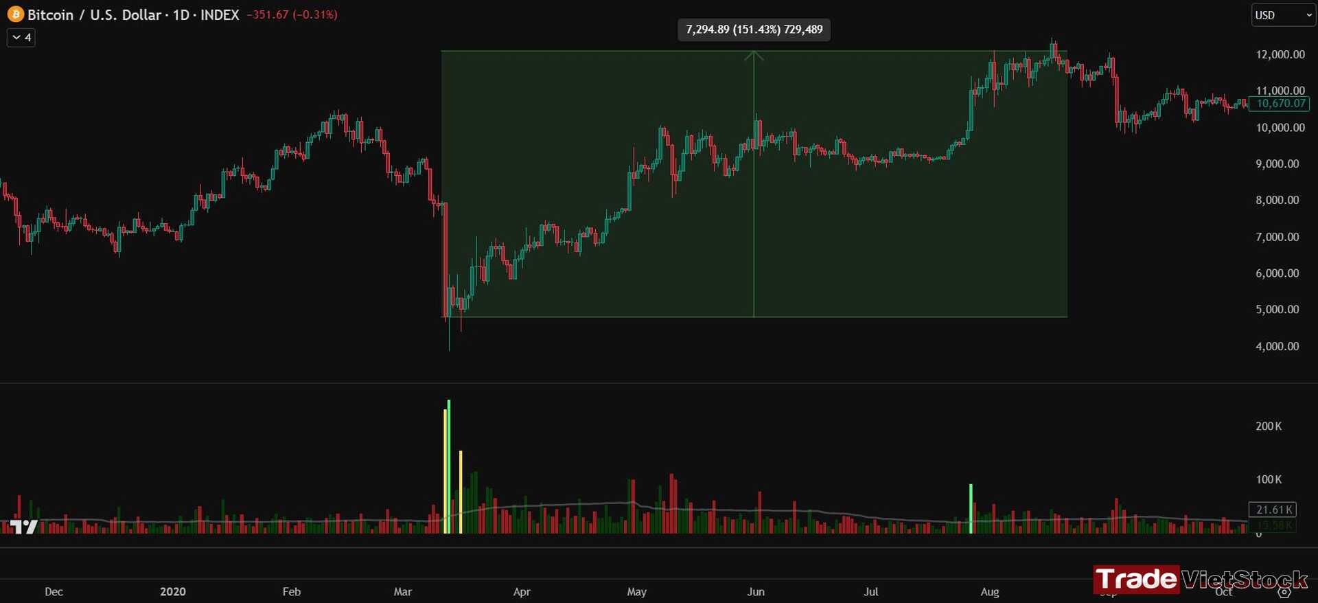 Safe ways to invest in crypto 5 An Aggressive Wave Of Bitcoin After The Flash Crash In 2020 Tradevietstock