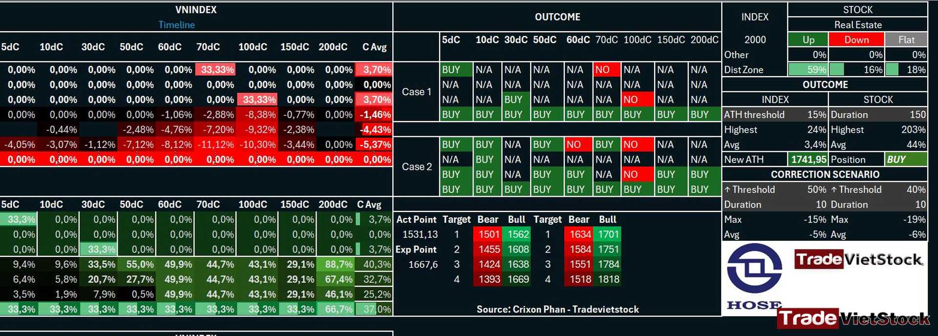 Bảng Kết Quả Phân Tích Dữ Liệu Vnindex Và Cổ Phiếu Bất động Sản Tradevietstock
