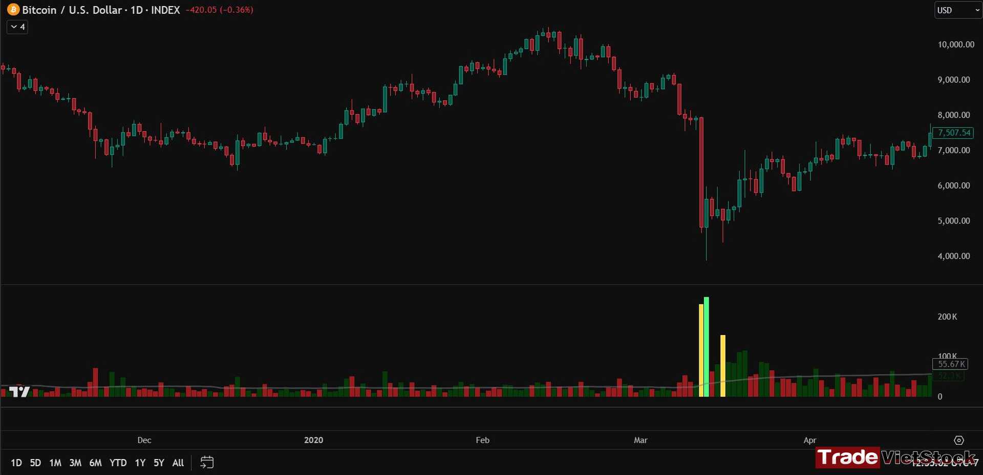 Safe ways to invest in crypto 2 Bitcoin Flash Crash In 2020, Caused By Covid Pandemic Tradevietstock