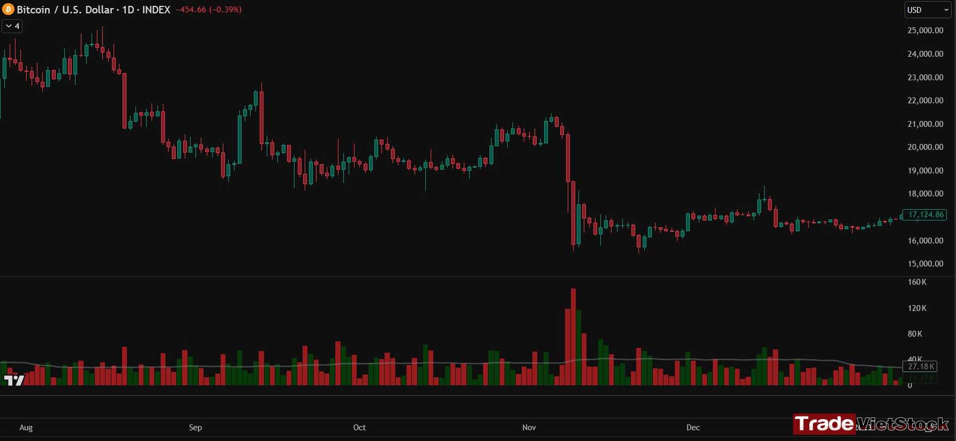 Safe ways to invest in crypto 3 Bitcoin Flash Crash In 2022, Caused By Ftx Bankruptcy Tradevietstock