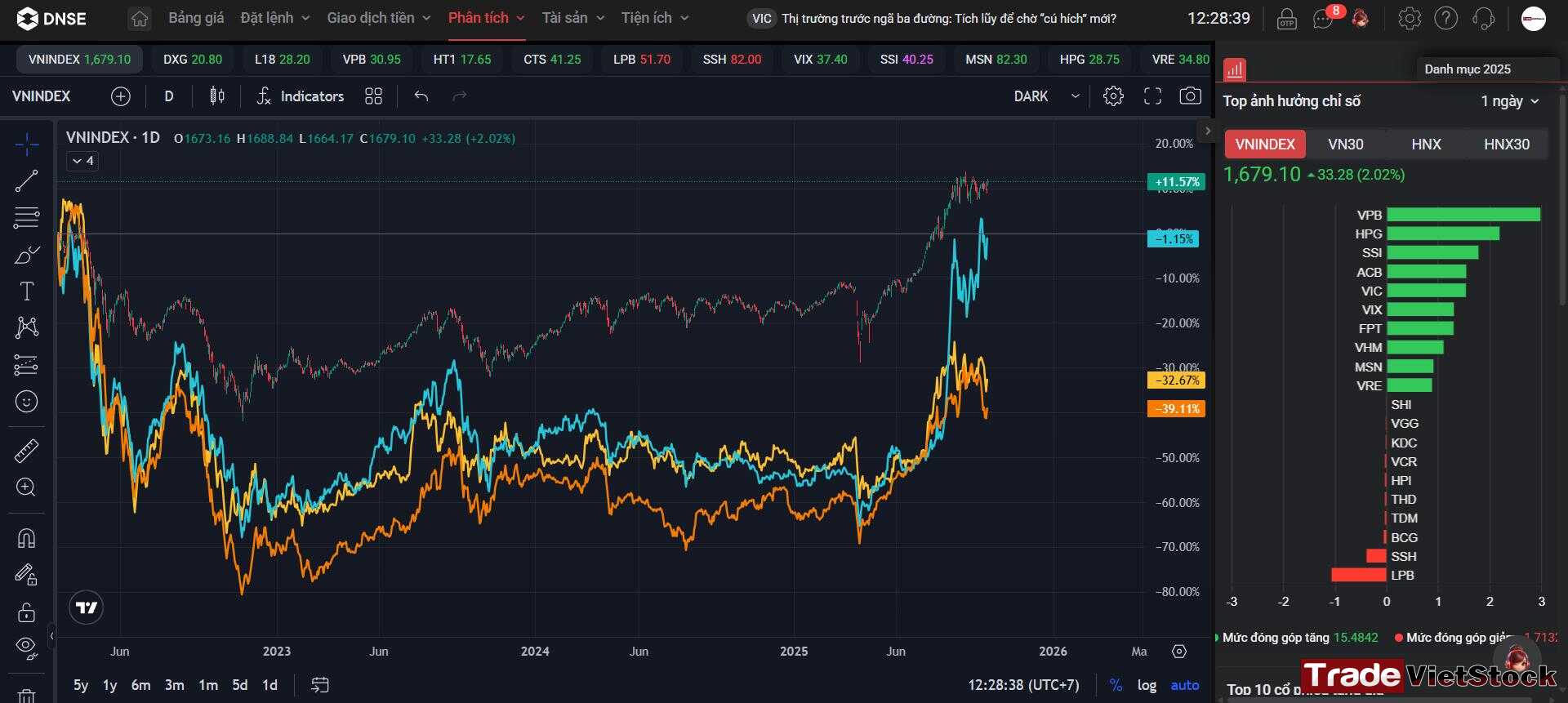 Diễn Biến Của 3 Cổ Phiếu Bất động Sản So Với Vnindex ở Thời điểm Hiện Tại Tradevietstock