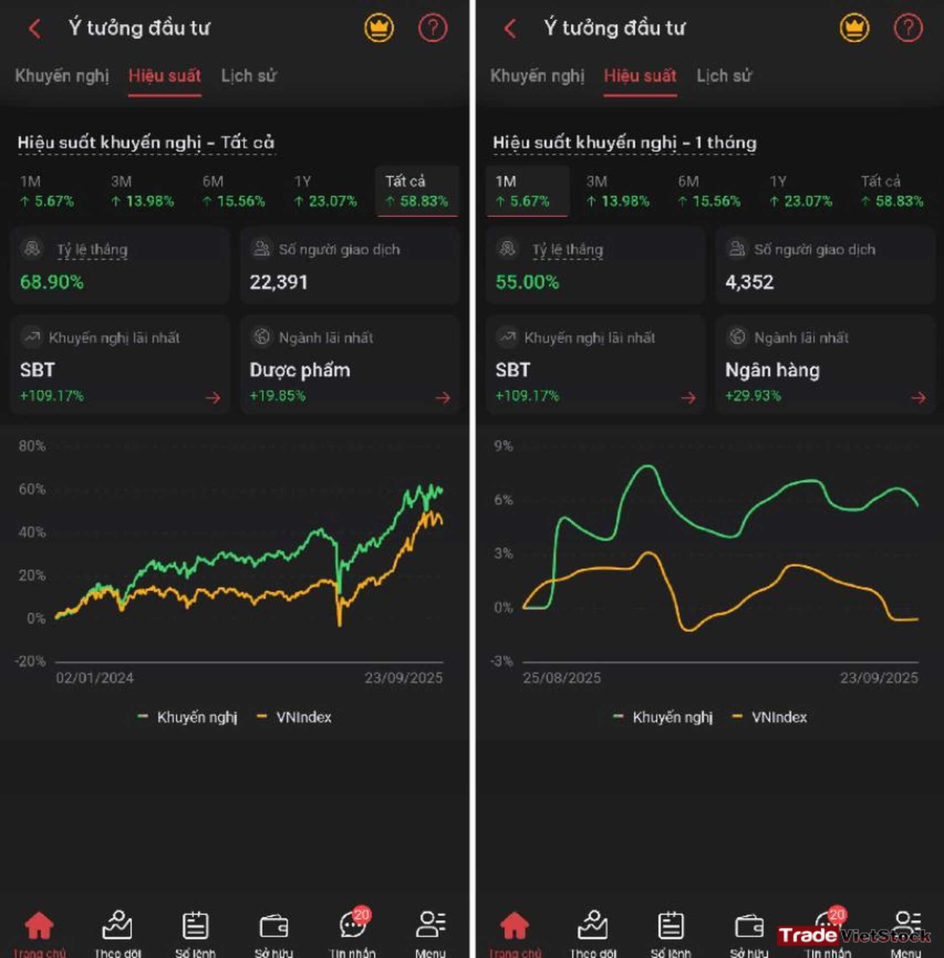 Giới thiệu tài khoản DNSE 6 Hiệu Suất Của Trading Idea Tại Dnse Tương đối Tốt Tradevietstock