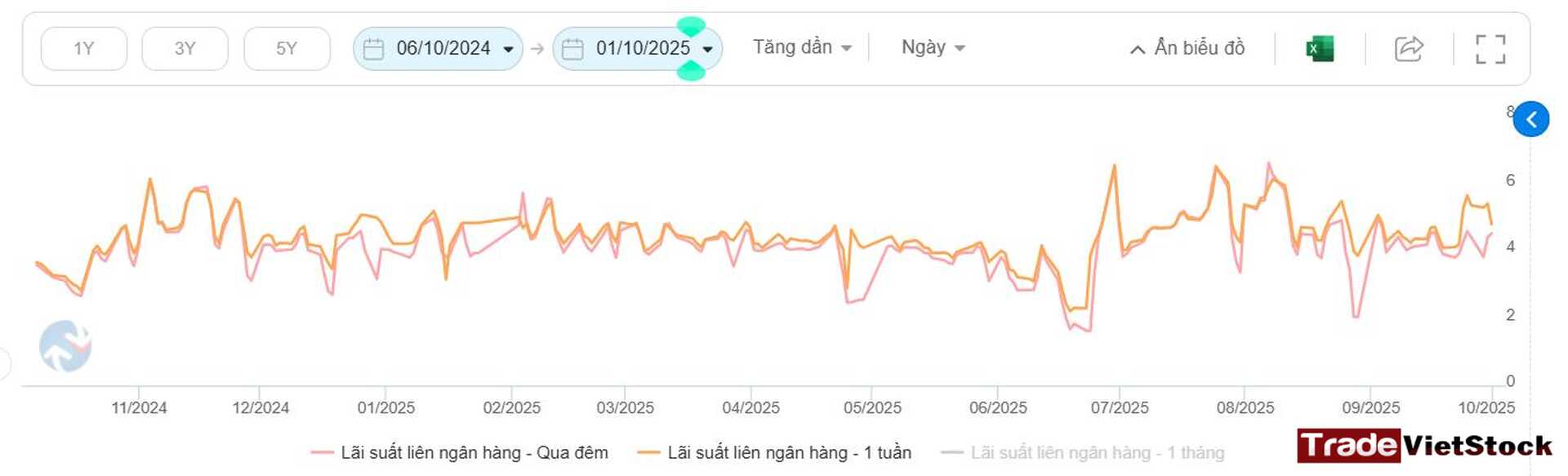 Lãi Suất Liên Ngân Hàng Qua đêm Ngắn Hạn Có Sự Lệch Pha Tradevietstock
