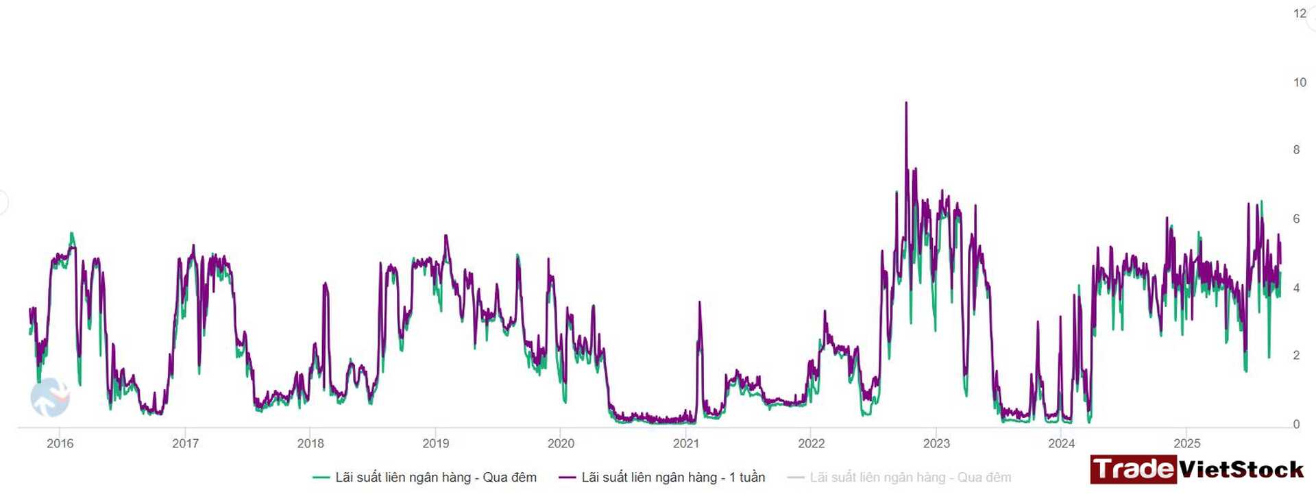 Lãi Suất Liên Ngân Hàng Qua đêm Từ 2016 đến Nay Tradevietstock