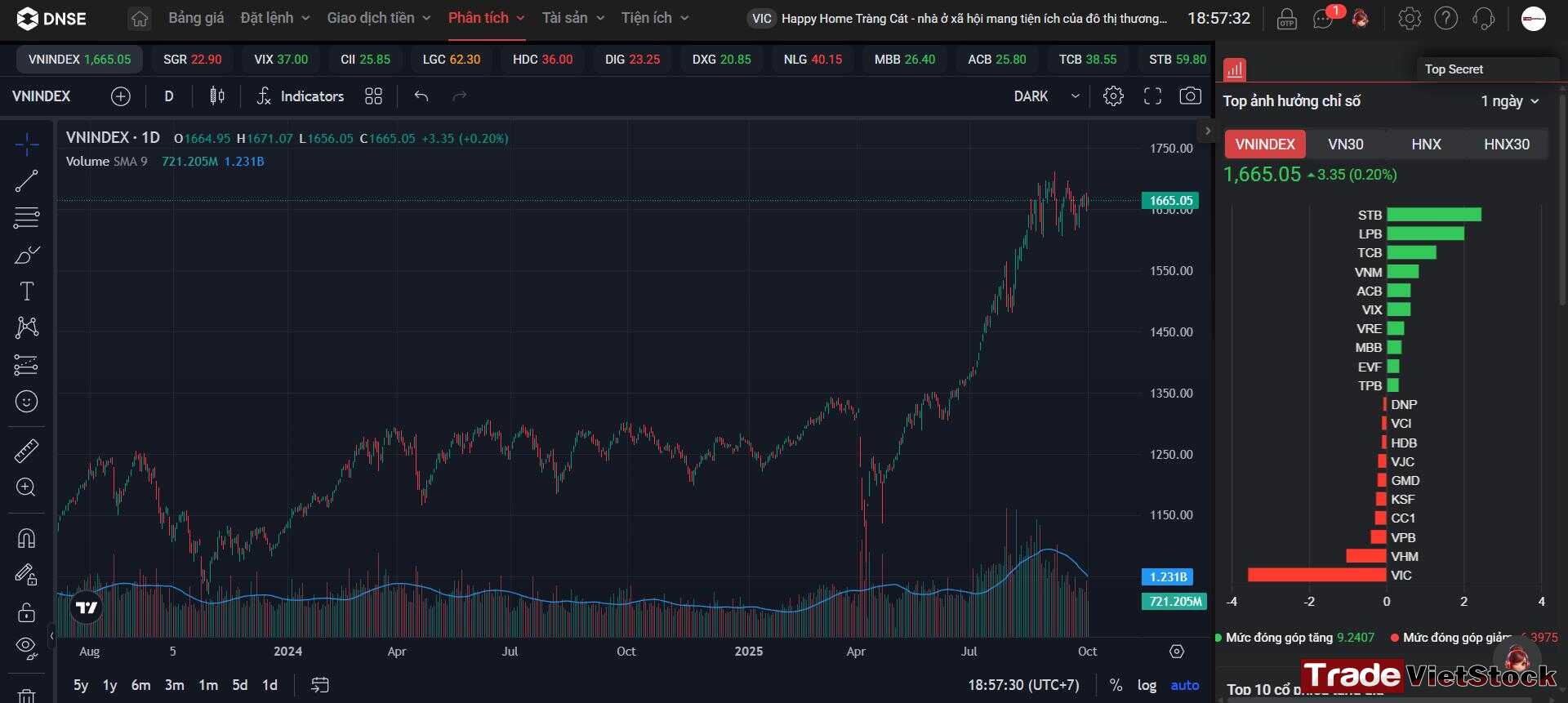 Cơ hội đầu tư chứng khoán đầu năm 2026 9 Vnindex Tăng Nóng Kể Từ Tháng 4 2025 đến Nay Tradevietstock