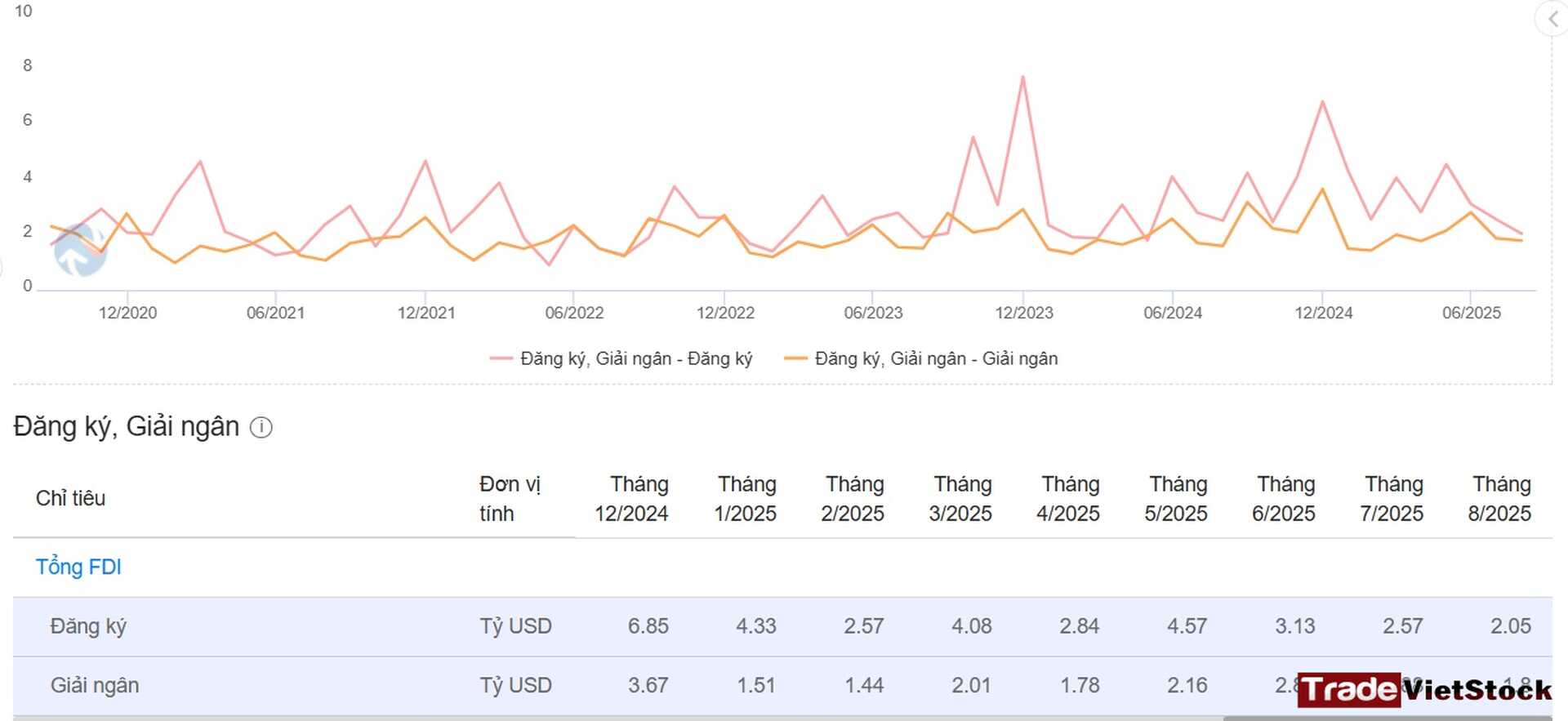 Vốn đăng Ký Và Giải Ngân Của Fdi đang Giảm Tradevietstock