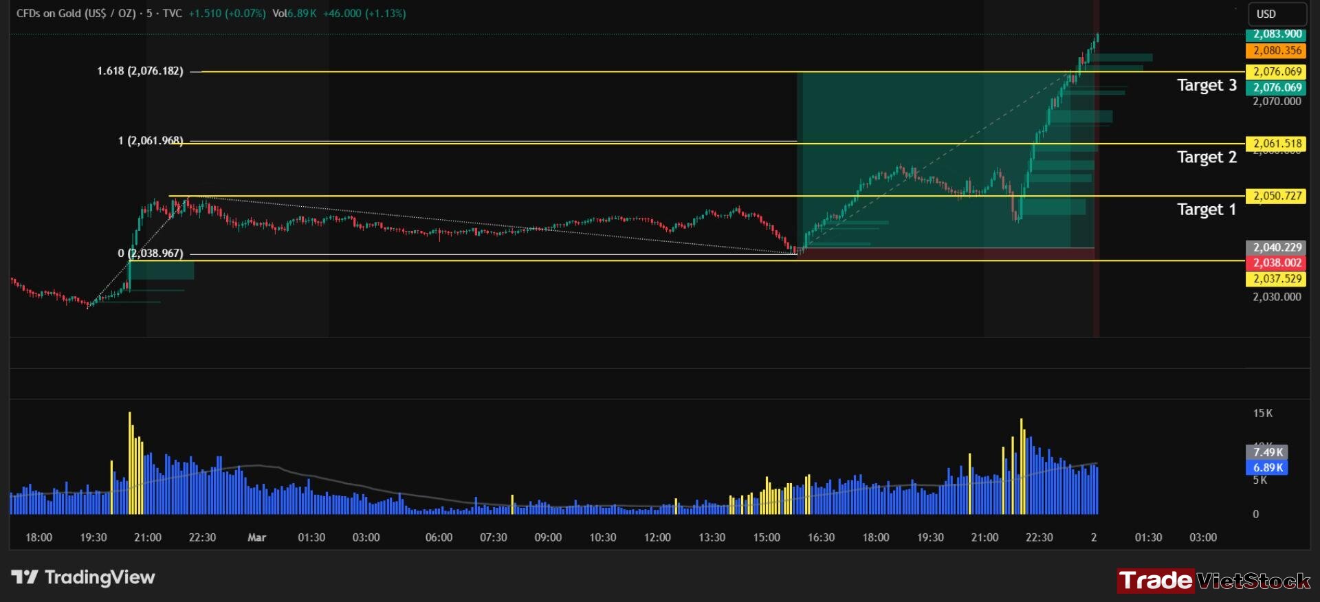 How to trade gold online 2 A Perfect Scenario For Gold Trading, Including A Major Trend With High Volume, A Pullback, And The Continuation Of The Major Trend