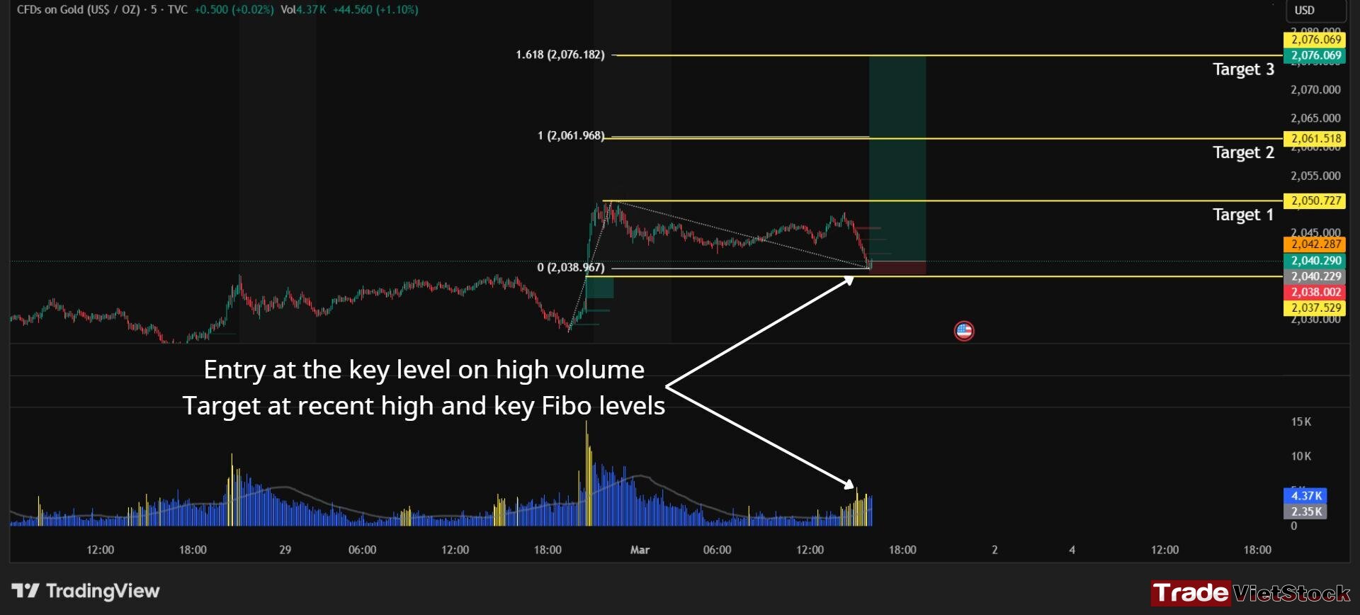How to trade gold online 4 Entry And Target Points Around The Key Levels For Gold Trading