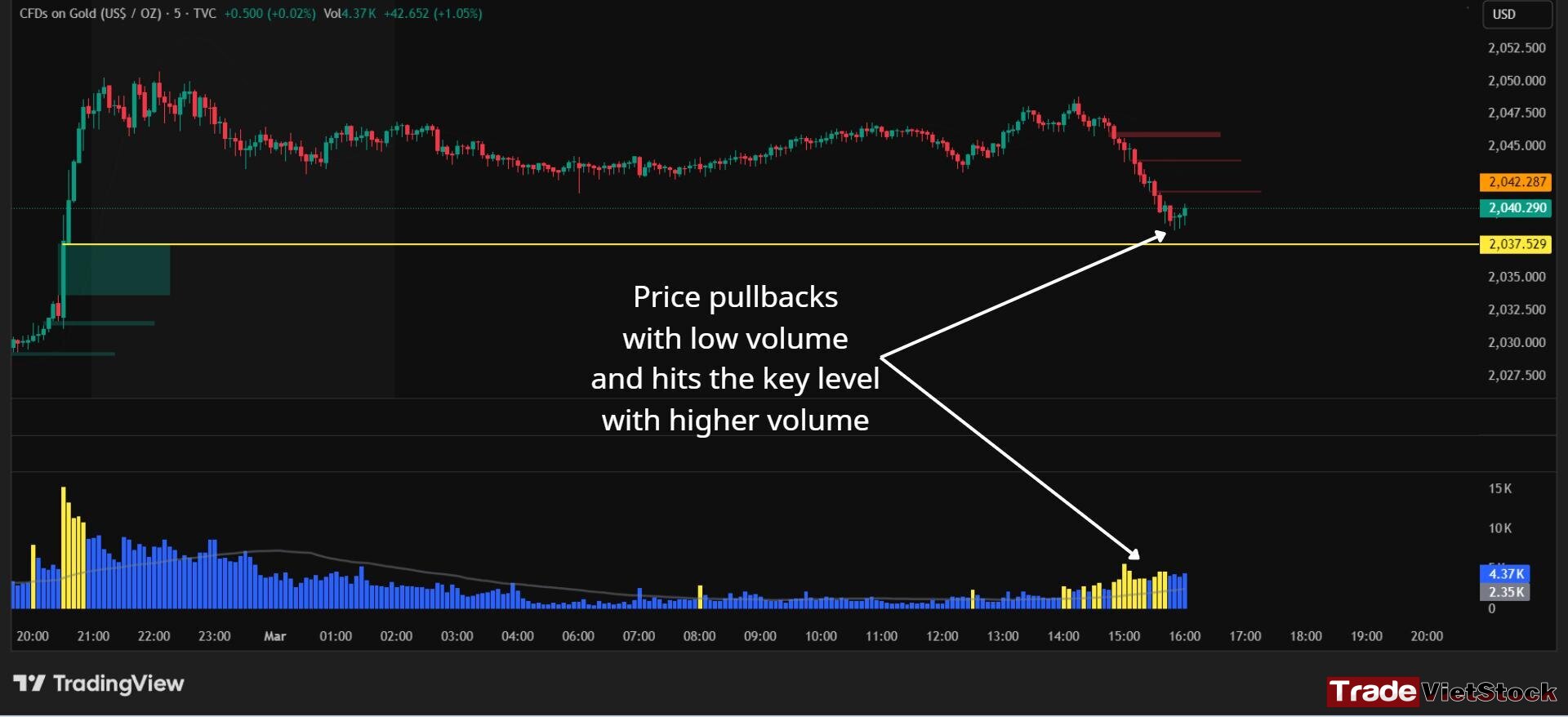 How to trade gold online 3 Price Pullbacks On Low Volume Are Considered Healthy Corrections Before The Major Trend Continues