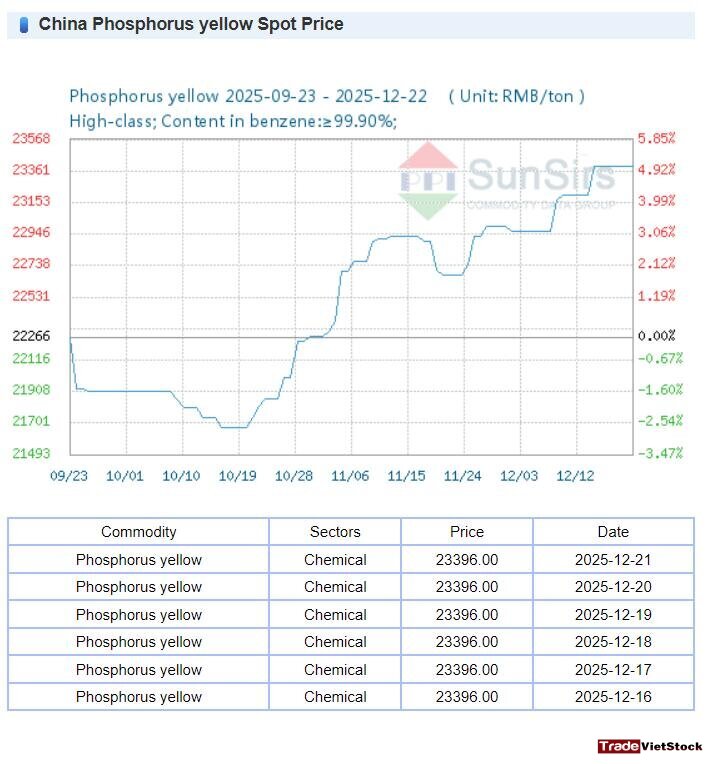 Giá Phốt Pho Vàng - Phân tích cổ phiếu ngành hóa chất (Tradevietstock)