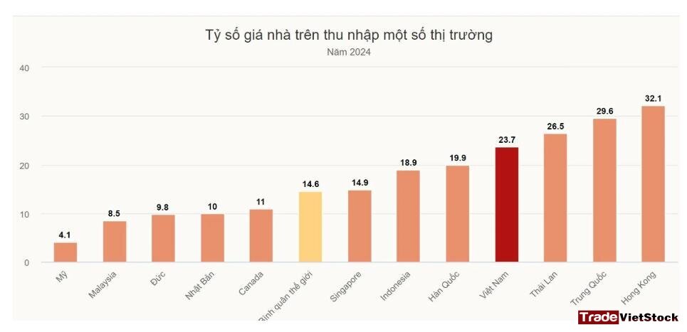 Tham Khảo Tỷ Số Giá Nhà Trên Thu Nhập Của Việt Nam Và Một Số Nước