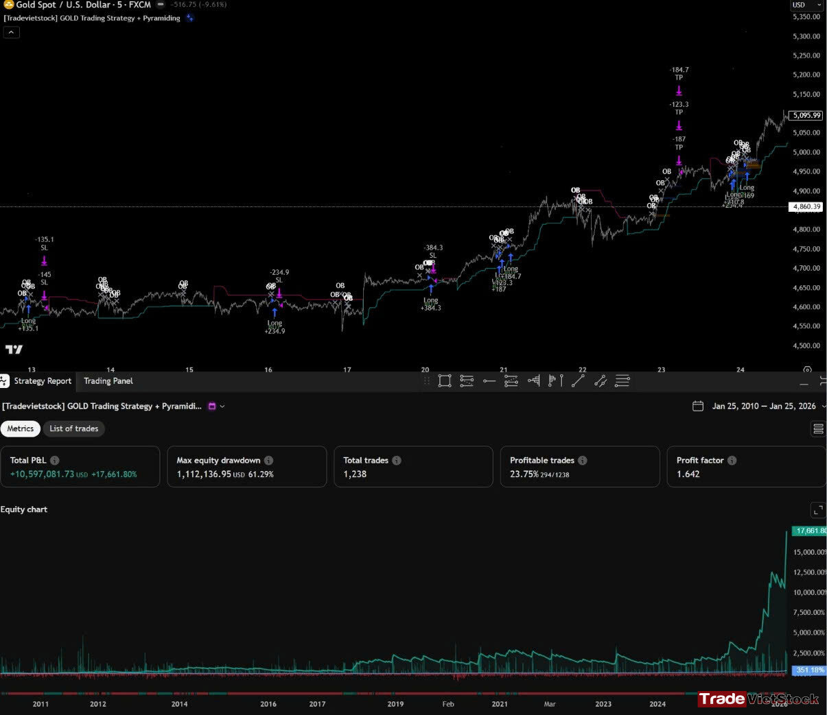 Automated Trading Strategy For Gold With Outstanding Performance Over 10 Years