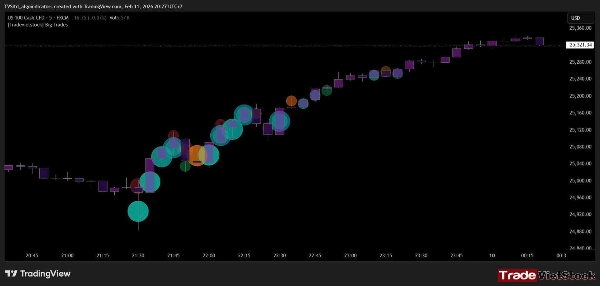 Best big trades indicator for Tradingview 3 Big Trades Indicator In 5m Timeframe Tradevietstock