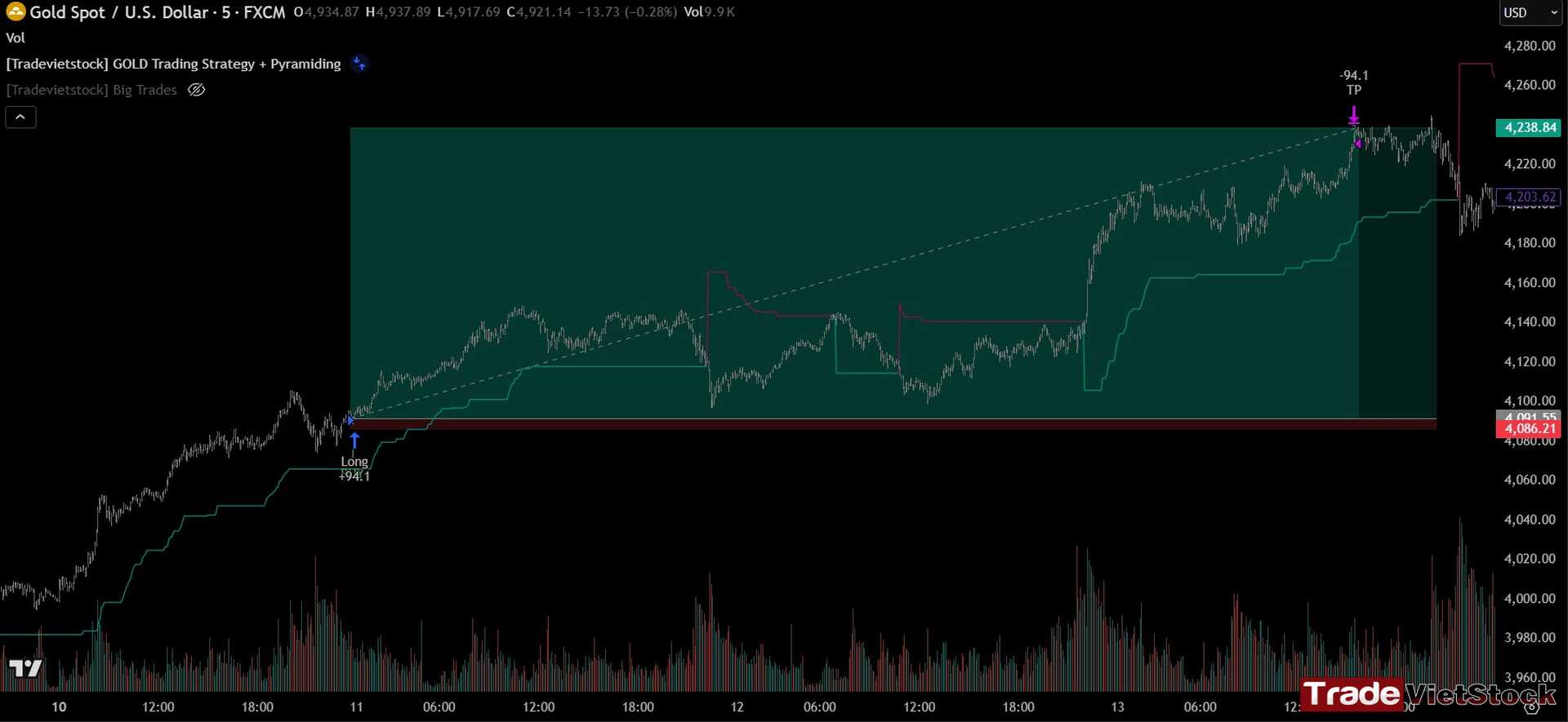 Gold Trading Strategy Focuses On Trend Following Executions Tradevietstock