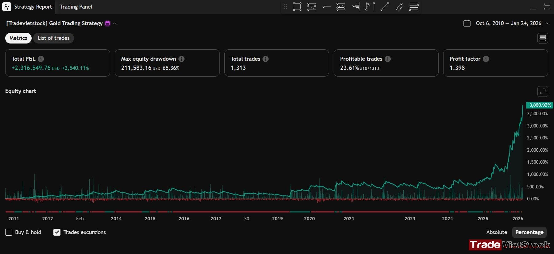 Best automated trading strategy for gold 4 Total P&l From Trading Gold Since 2010