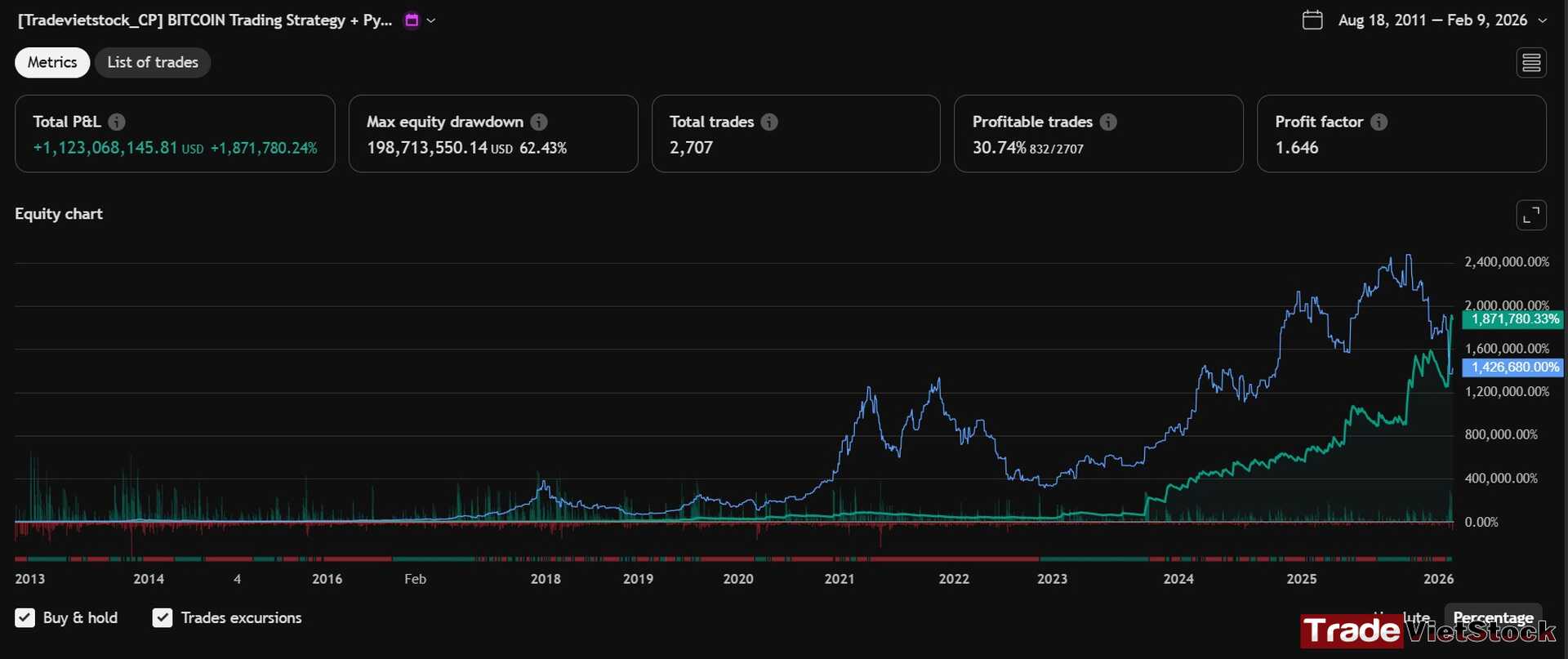 Automated trading strategy for Bitcoin 2 Total P&l Of Automated Trading Strategy For Bitcoin Since 2011 Tradevietstock