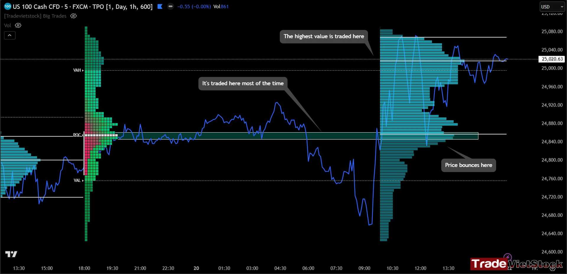 Top 3 order flow indicators on Tradingview 4 Use Tpo To Spot The Pullback Levels - Top 3 order flow indicators on Tradingview (Tradevietstock)
