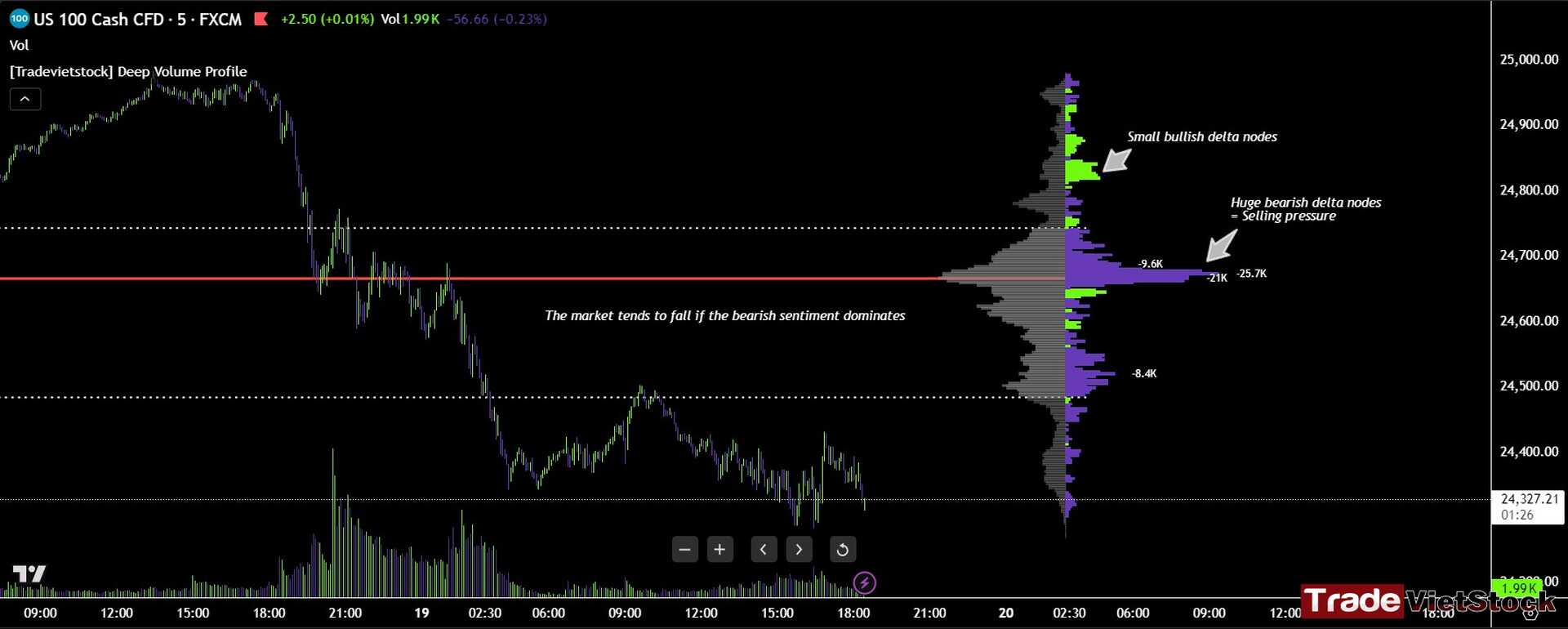 Deep Volume Profile Indicator 3 Deep Volume Profile Indicator Indicates Market Sentiment Tradevietstock