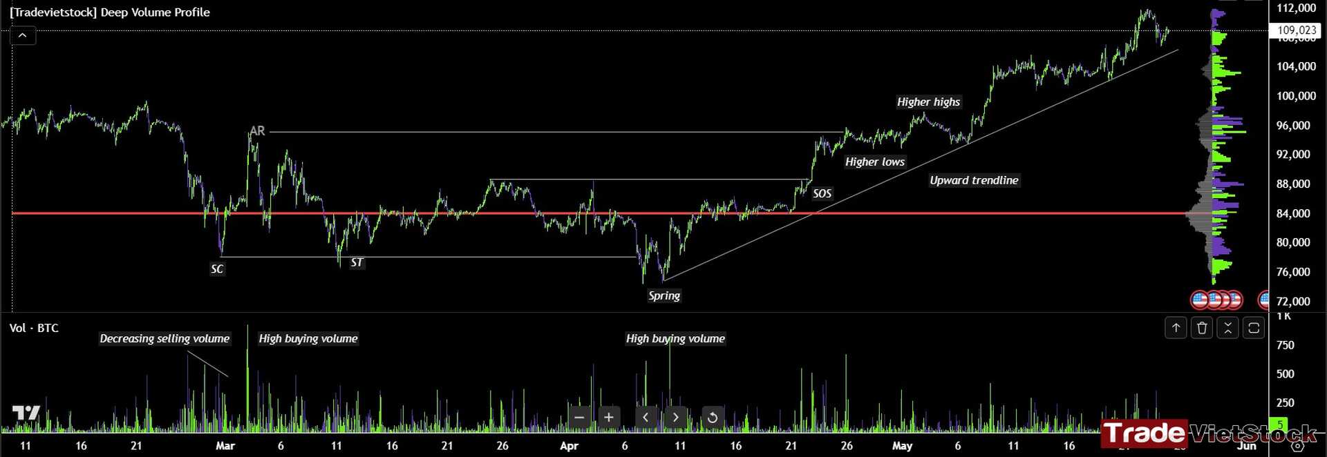 Wyckoff in trading for traders 5 Use Wyckoff To Spot Accummulation And Understand The Demand And Supply Of Bitcoin - Wyckoff in trading for traders (Tradevietstock)