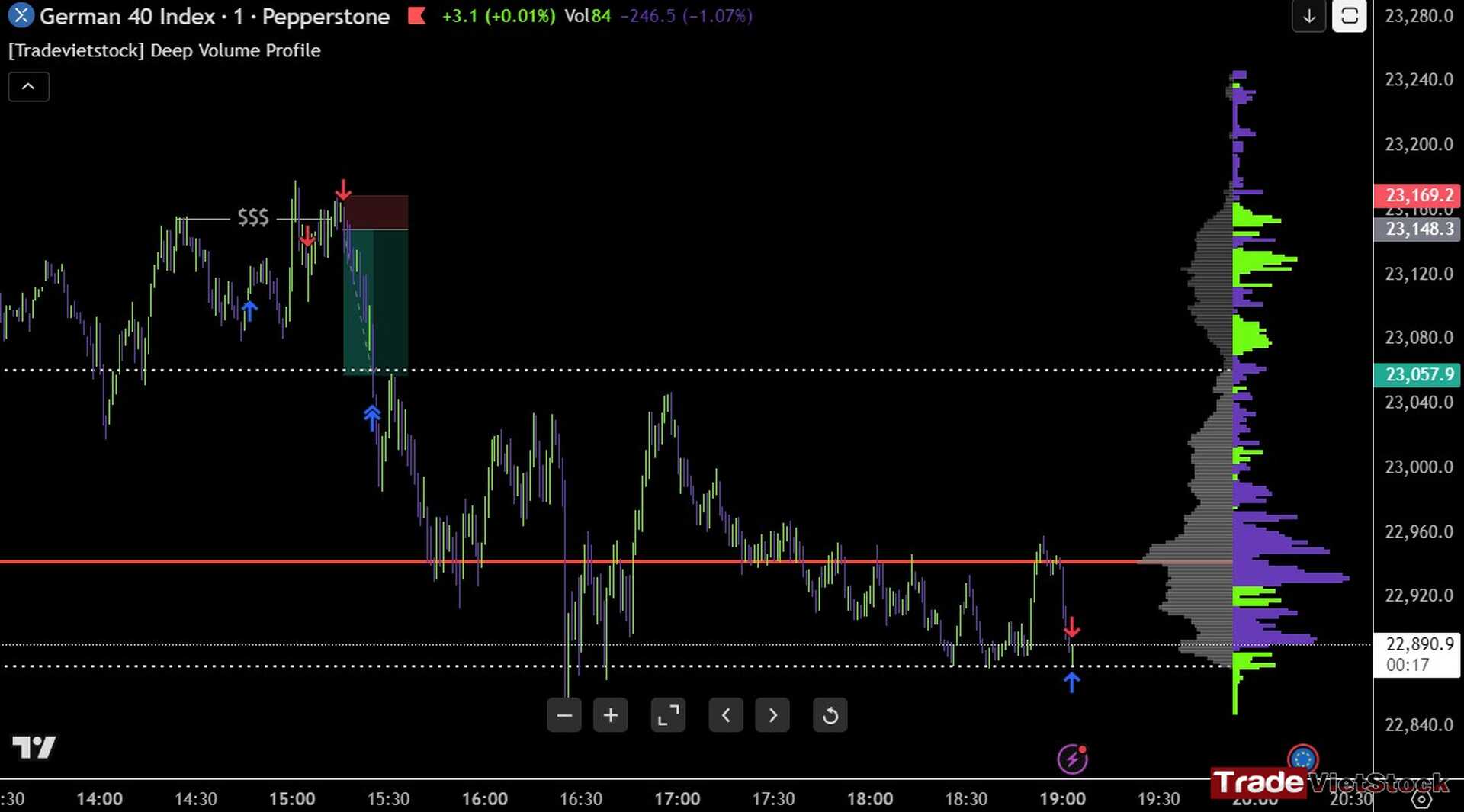Using Amt And Orderflow Theory To Trade With Deep Volume Profile Tradevietstock