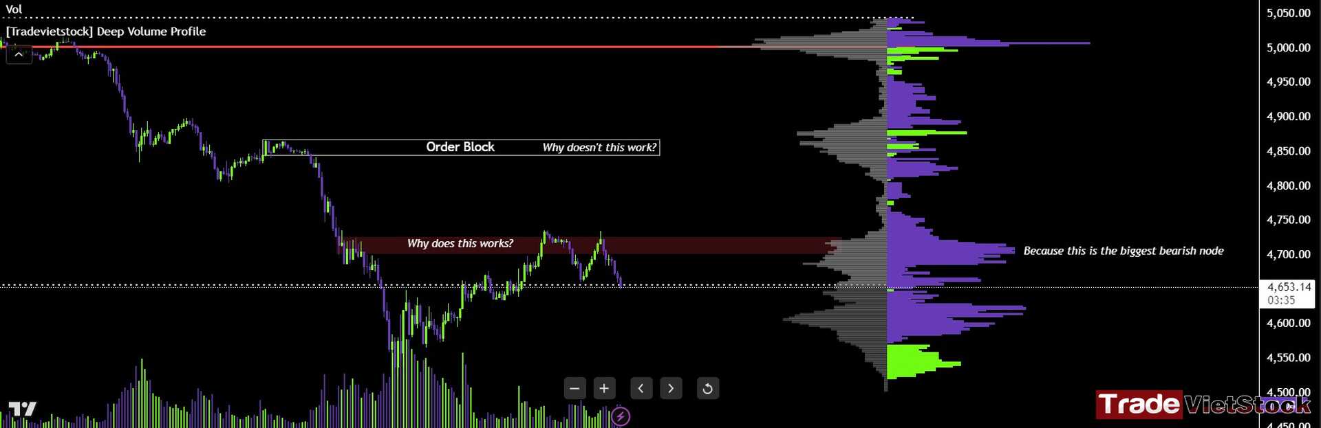 Using Deep Volume Profile Indicator And Delta Profile Helps You Confirm Which Orderblock Works Tradevietstock