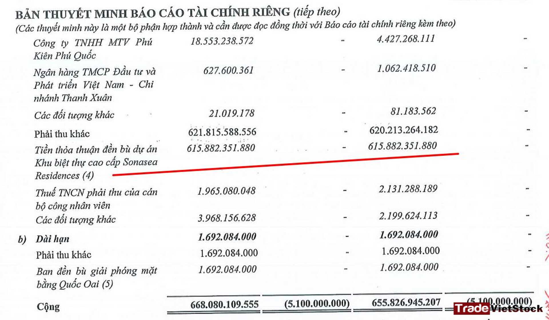 Đa Số Tiền Phải Thu Ngắn Hạn đến Từ Tiền đền Bù Thu Hồi đất ở Phú Quốc Tradevietstock
