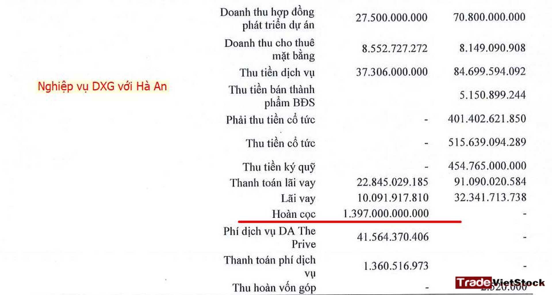 Khoản Hoàn Cọc Khổng Lồ Cho Các Dự án Của Dxg Tradevietstock