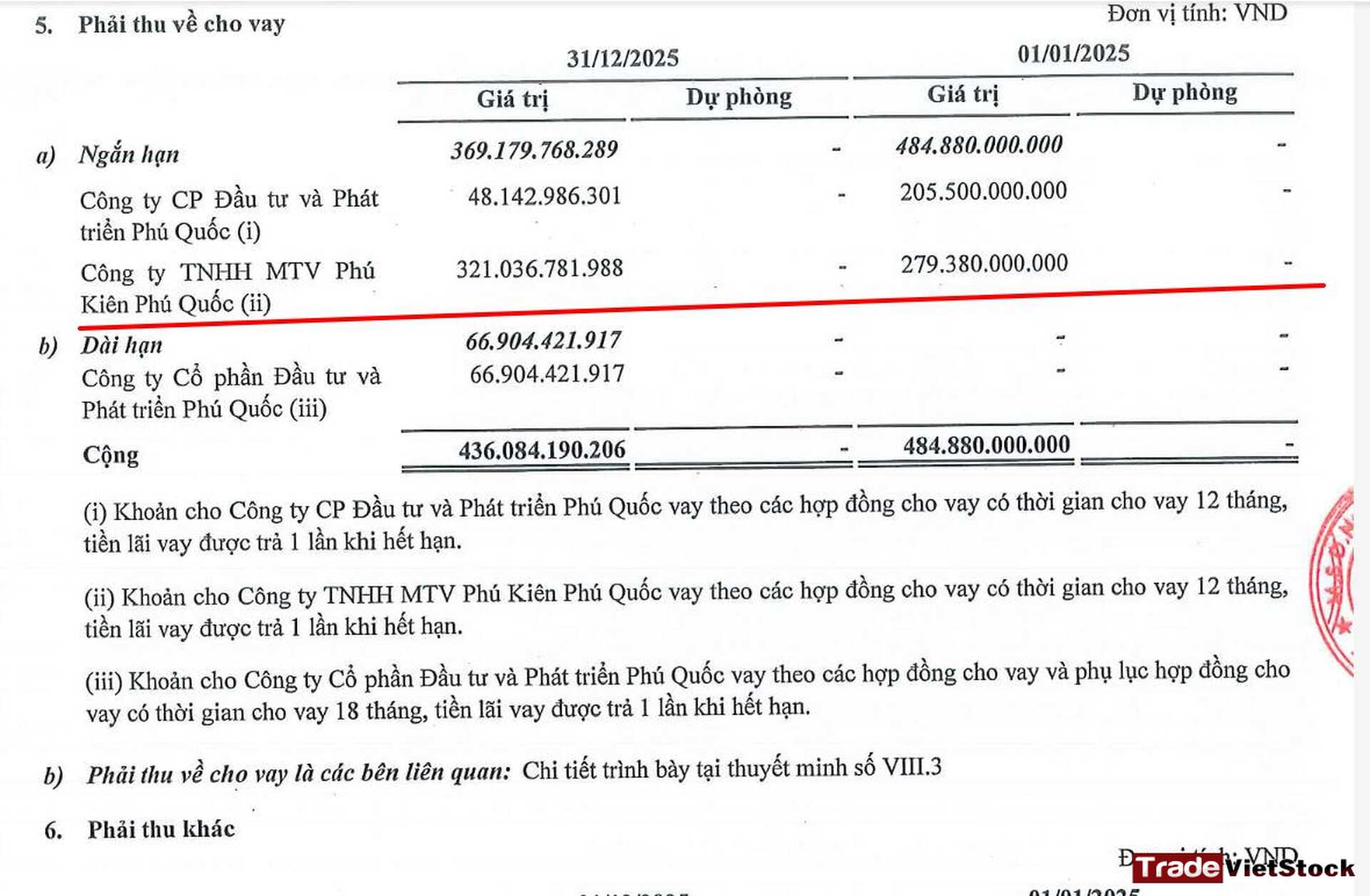 Khoảng Phải Thu Từ Cho Vay Của Ceo Dồn Gần Như Toàn Bộ Cho Công Ty Mtv Tại Phú Quốc Tradevietstock