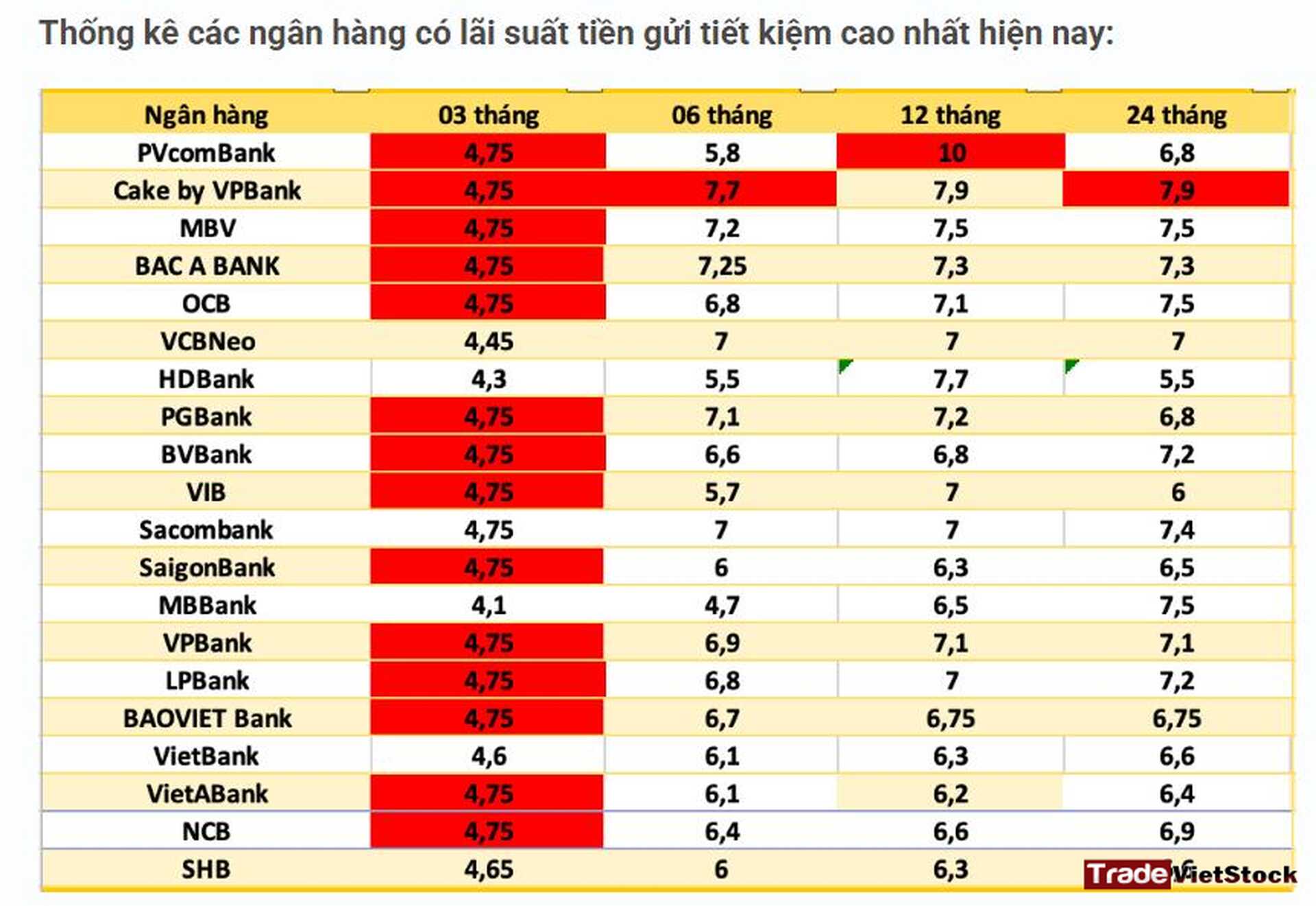 Thống Kê Lãi Suất Tiền Gửi Tại Các Ngân Hàng 2026 Tradevietstock