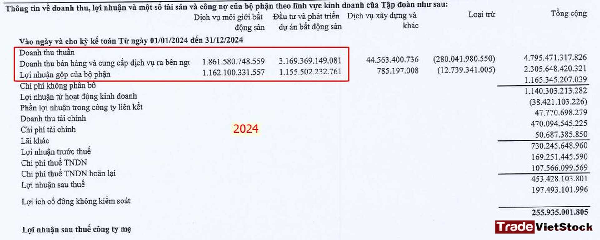 Tóm Tắt Thành Phần Doanh Thu Dxg Trong 2024 Tradevietstock