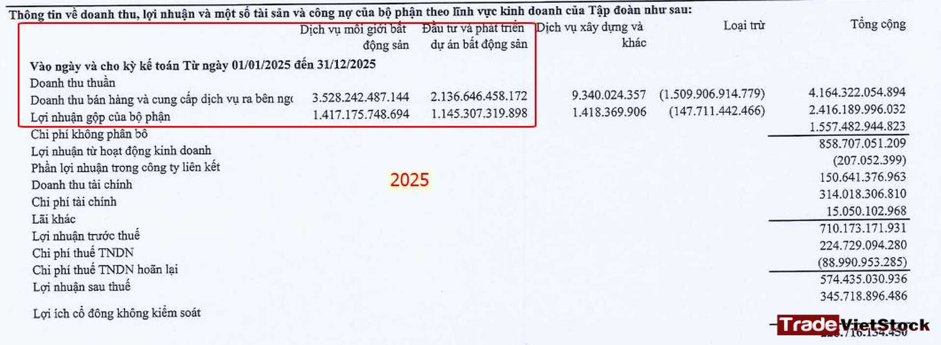 Tóm Tắt Thành Phần Doanh Thu Dxg Trong 2025 Tradevietstock