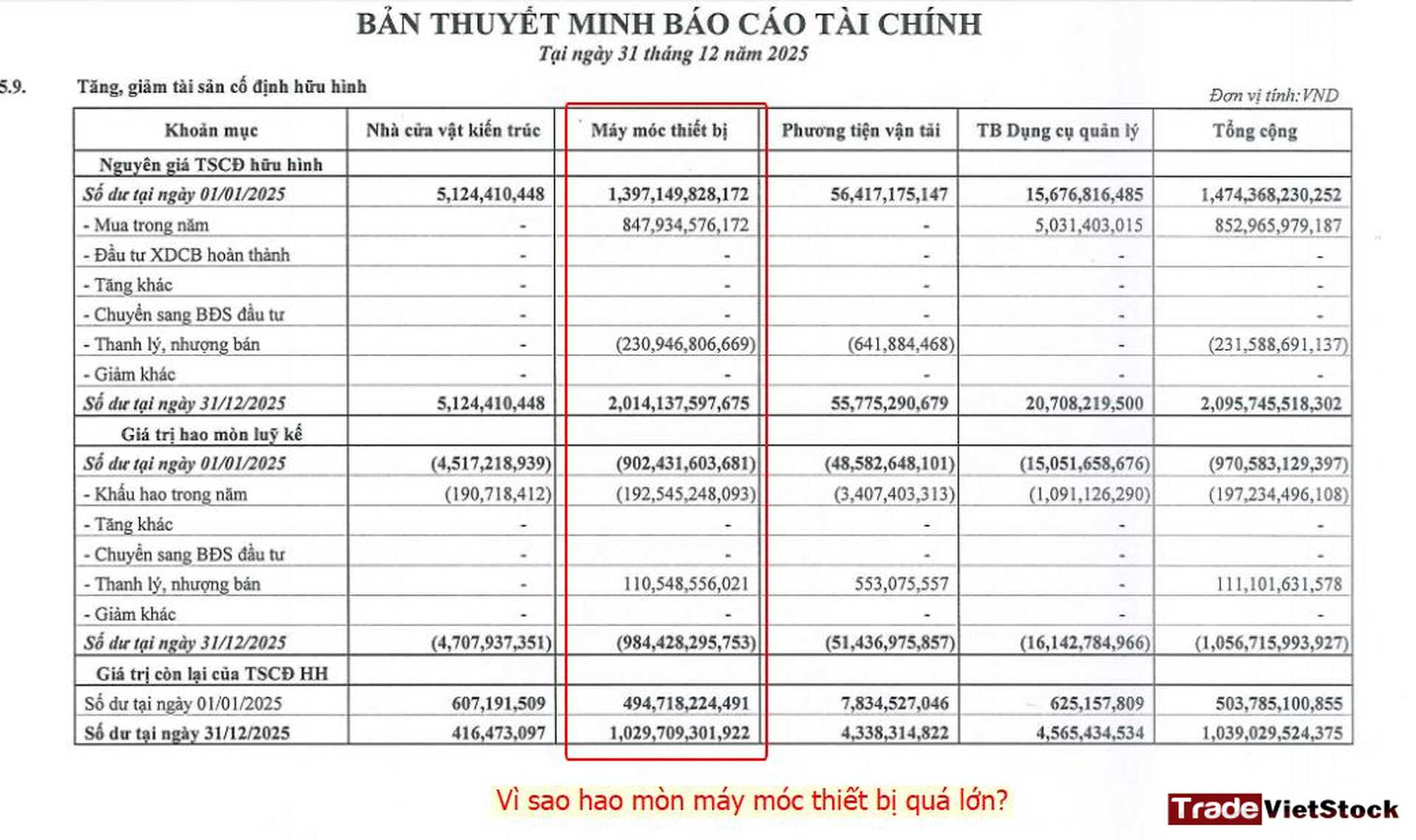 Vì Sao Hao Mòn Lũy Kế Máy Móc Thiết Bị Của Hbc Lại Quá Lớn Tradevietstock