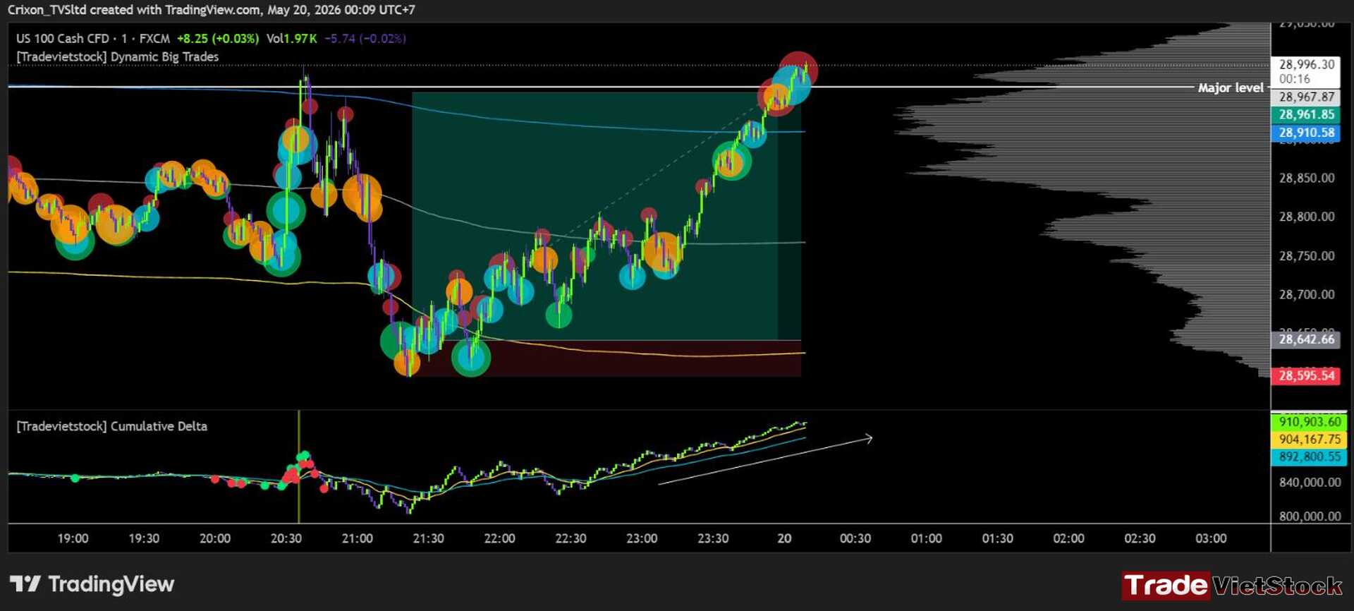 Cumulative Volume Delta Helps You Identify The Trend And Market Condition - Cumulative delta indicator for orderflow traders (Tradevietstock)