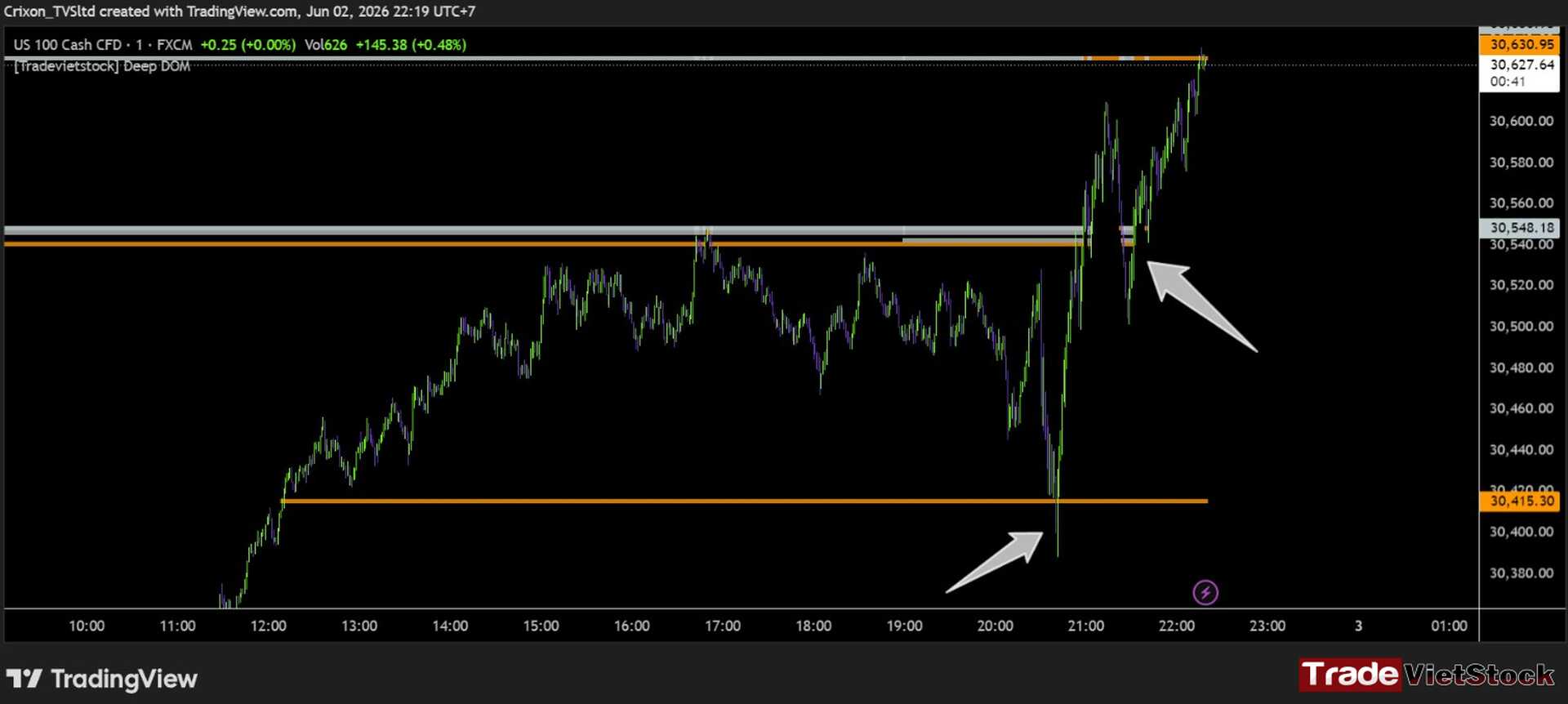 Deep DOM indicator on Tradingview 1 Deep Dom Helps To Identify Key Levels With High Probability - Deep DOM indicator on Tradingview (Tradevietstock)