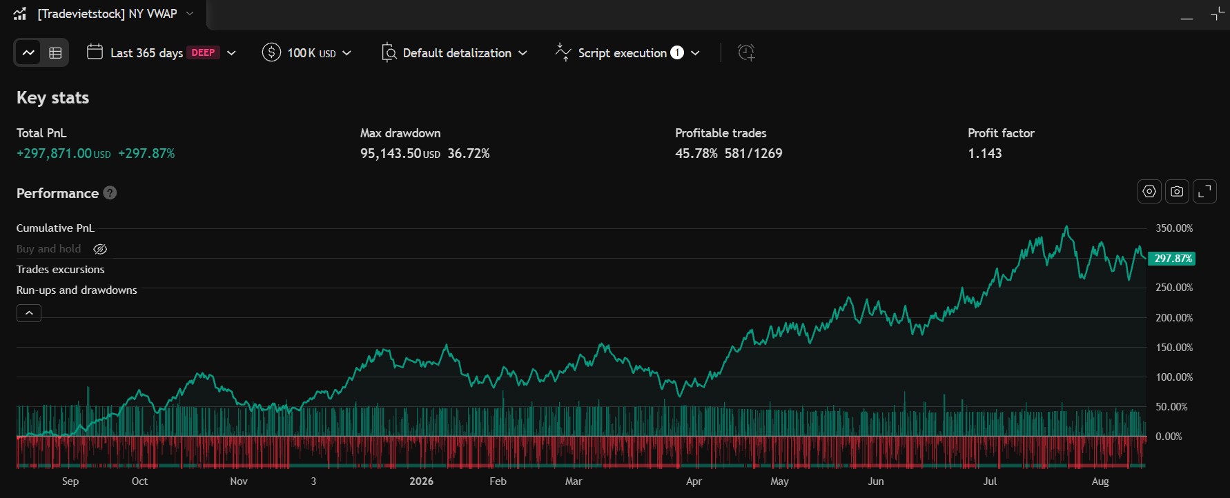 This Vwap Strategy Has Performed Exceptionally Well Over The Past Year, Generating Approximately 300% In Returns. Tradevietstock